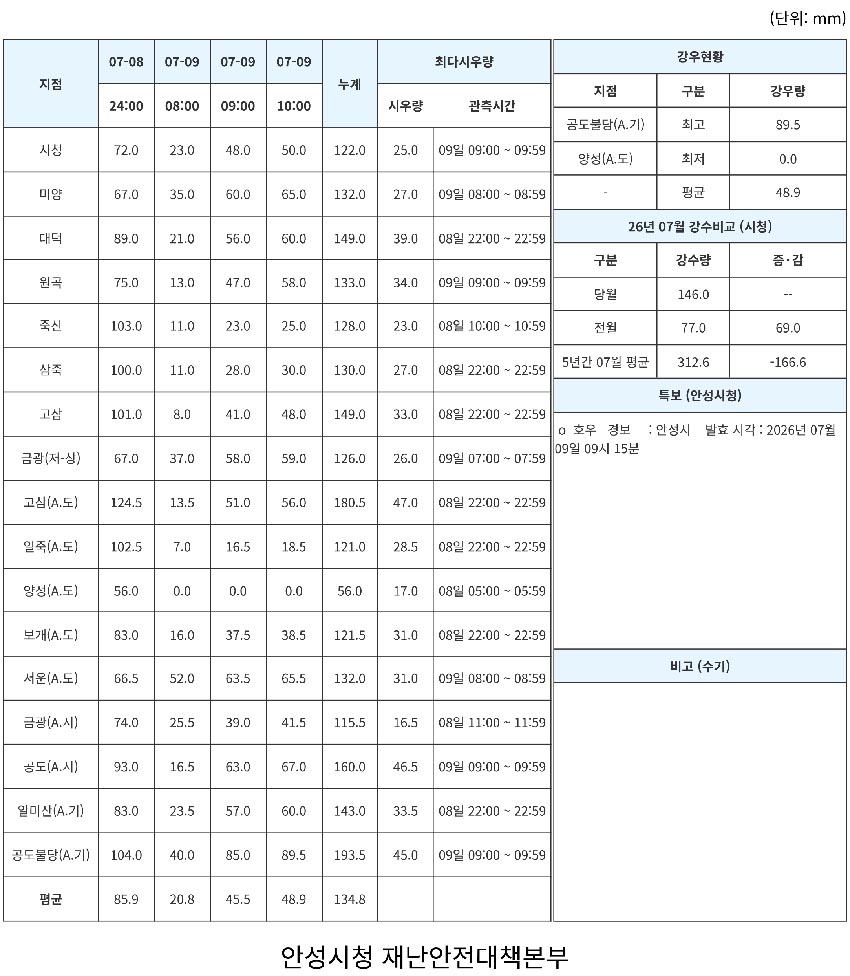 안성 호우·산사태 경보 발령... 미양 시간당 67mm 폭우.. <br>8~9일 누적 공도 불당 194.5, 고삼 봉산 189.5mm