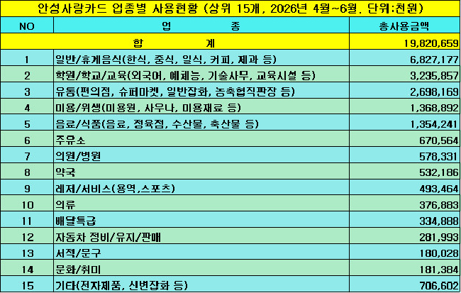 안성사랑카드, 6월까지 총 596억 원 발행.. <br>일반발행금 379억 원, 정책발행금 217억 원