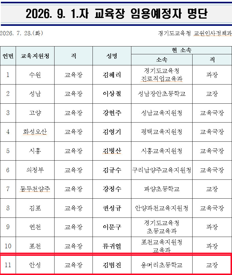 김범진 용머리초 교장, 최초 공모 안성교육장 확정 <br>경기도교육청, 전국 최초 지역추천 교육장 공모 첫 결실
